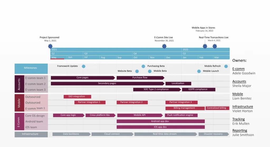 Illustration of a roadmap created for something entirely different, sourced from https://www.officetimeline.com/roadmaps#roadmap-examples